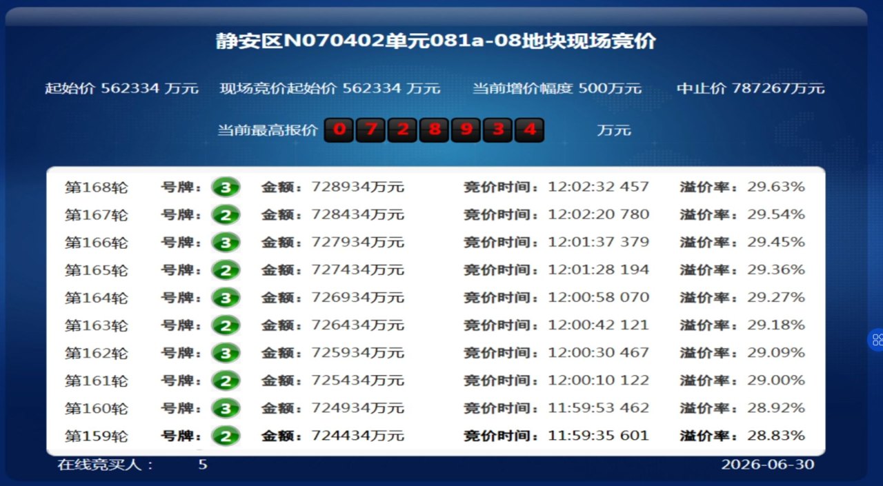 楼市半年盘点|竞价168轮、热门地块拍出近73亿元!上海上半年土拍“收官”:17宗宅地出让“前稳后热”