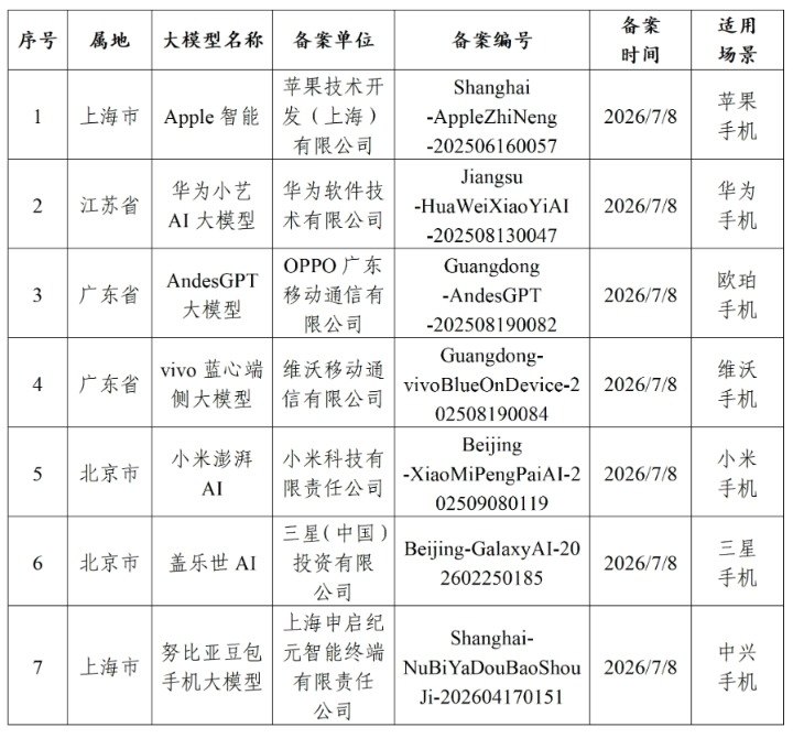 首批手机端侧AI公示出炉,荣耀与阶跃星辰均未现身